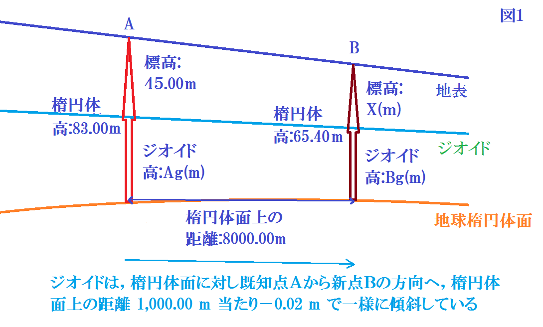 【中古】 土地、その境界の理解と体験 境界の法律関係と判例整理及び測量の方向大韓民国の地/金壽堂出版/宋鎬龍 H29測量士試験過去問題解説 第12回】午前No.27 | GEO Solutions